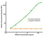 TBXAS Antibody in Luminex (Luminex)