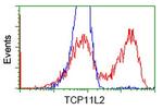 TCP11L2 Antibody in Flow Cytometry (Flow)
