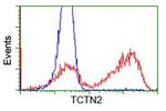 TCTN2 Antibody in Flow Cytometry (Flow)