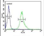 TCTN1 Antibody in Flow Cytometry (Flow)