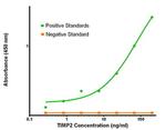 TIMP2 Antibody in ELISA (ELISA)