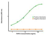 TIMP2 Antibody in ELISA (ELISA)