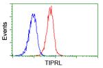 TIPRL Antibody in Flow Cytometry (Flow)