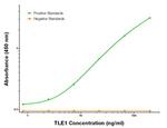 TLE1 Antibody in ELISA (ELISA)