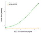 TLE1 Antibody in ELISA (ELISA)