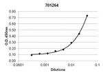 TNF alpha Antibody in ELISA (ELISA)