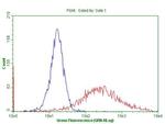 TNFA Antibody in Flow Cytometry (Flow)