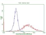 TNFA Antibody in Flow Cytometry (Flow)