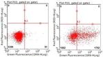 TNFRSF8 Antibody in Flow Cytometry (Flow)