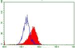 TNFRSF8 Antibody in Flow Cytometry (Flow)