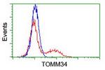 TOMM34 Antibody in Flow Cytometry (Flow)