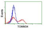 TOMM34 Antibody in Flow Cytometry (Flow)