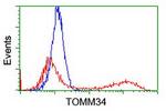 TOMM34 Antibody in Flow Cytometry (Flow)