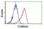 TOMM34 Antibody in Flow Cytometry (Flow)