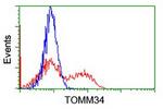 TOMM34 Antibody in Flow Cytometry (Flow)