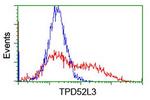 TPD52L3 Antibody in Flow Cytometry (Flow)