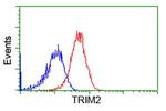TRIM2 Antibody in Flow Cytometry (Flow)