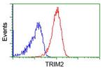 TRIM2 Antibody in Flow Cytometry (Flow)
