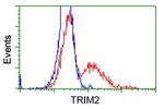 TRIM2 Antibody in Flow Cytometry (Flow)