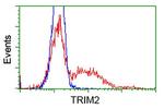 TRIM2 Antibody in Flow Cytometry (Flow)