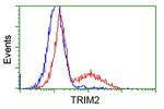 TRIM2 Antibody in Flow Cytometry (Flow)