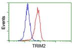 TRIM2 Antibody in Flow Cytometry (Flow)