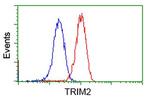 TRIM2 Antibody in Flow Cytometry (Flow)