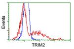 TRIM2 Antibody in Flow Cytometry (Flow)