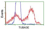 TUBA3E Antibody in Flow Cytometry (Flow)