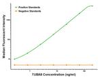 TUBA8 Antibody in Luminex (Luminex)
