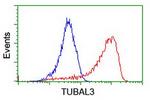 TUBAL3 Antibody in Flow Cytometry (Flow)