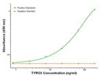 TYRO3 Antibody in ELISA (ELISA)