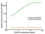 TYRO3 Antibody in Luminex (Luminex)