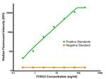 TYRO3 Antibody in Luminex (Luminex)