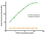 TYRO3 Antibody in Luminex (Luminex)