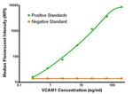 VCAM1 Antibody in Luminex (LUM)
