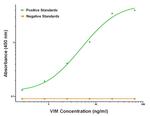VIM Antibody in ELISA (ELISA)