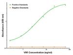 VIM Antibody in ELISA (ELISA)