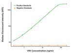 VIM Antibody in Luminex (Luminex)