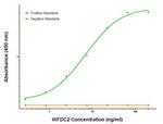 WFDC2 Antibody in ELISA (ELISA)