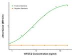 WFDC2 Antibody in ELISA (ELISA)