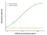 WFDC2 Antibody in ELISA (ELISA)