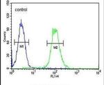 Ku70 Antibody in Flow Cytometry (Flow)