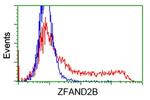 ZFAND2B Antibody in Flow Cytometry (Flow)