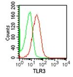TLR3 Antibody in Flow Cytometry (Flow)