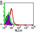 Rabbit IgG Isotype Control in Flow Cytometry (Flow)