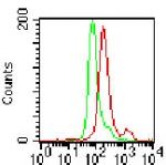 TLR3 Antibody in Flow Cytometry (Flow)
