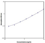 Human TIE2 ELISA Kit