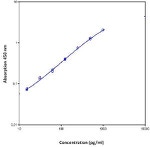 Human TNF beta Instant ELISA™ Kit
