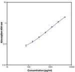 Human PAI1 ELISA Kit